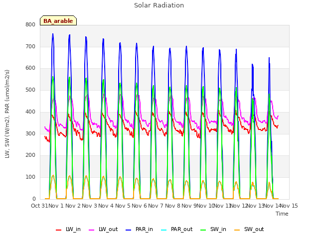 plot of Solar Radiation