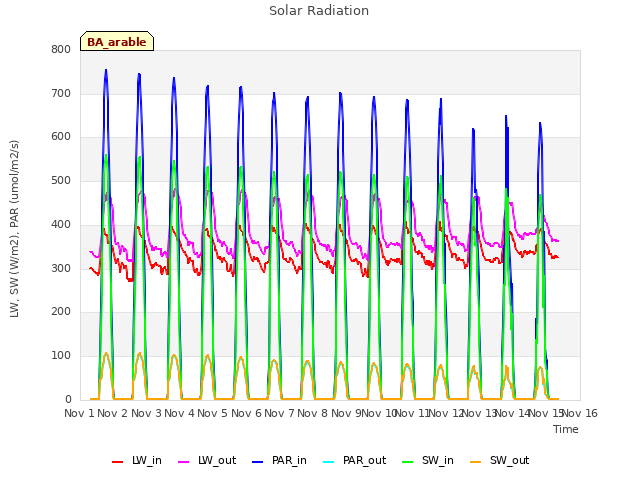 plot of Solar Radiation