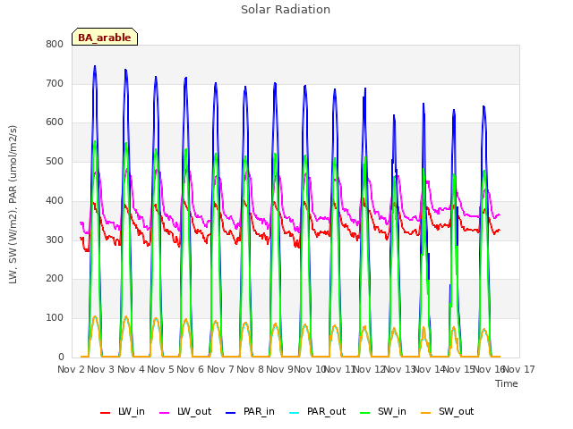 plot of Solar Radiation