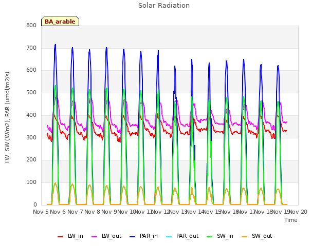 plot of Solar Radiation