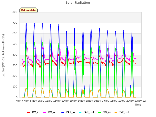 plot of Solar Radiation