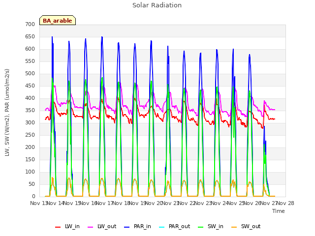 plot of Solar Radiation