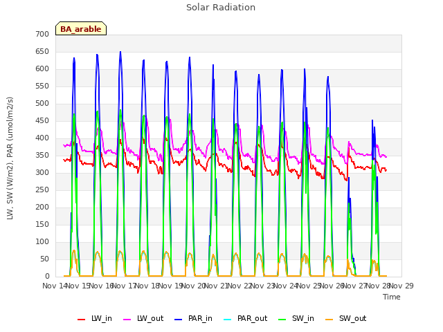 plot of Solar Radiation