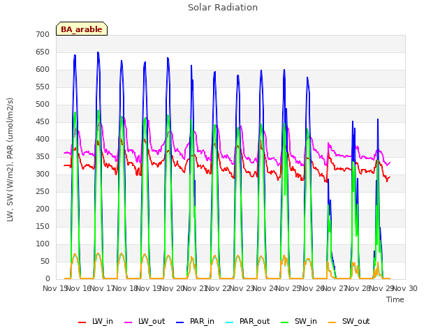 plot of Solar Radiation