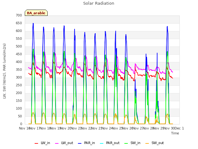 plot of Solar Radiation