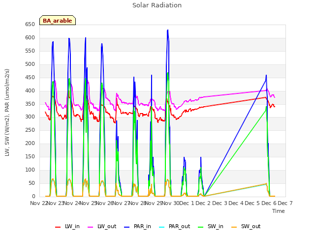 plot of Solar Radiation