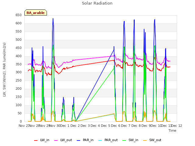 plot of Solar Radiation