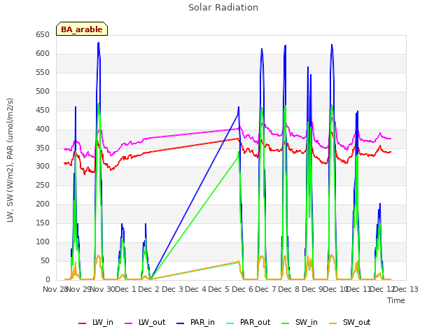 plot of Solar Radiation