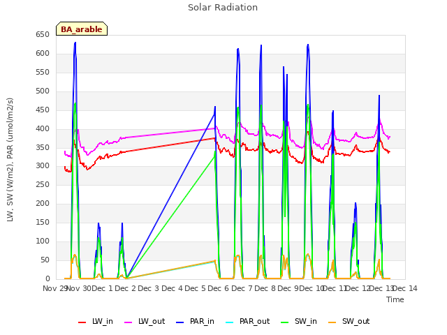 plot of Solar Radiation