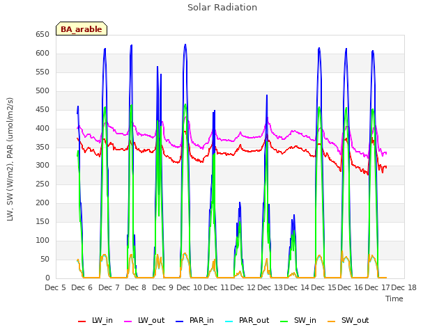 plot of Solar Radiation