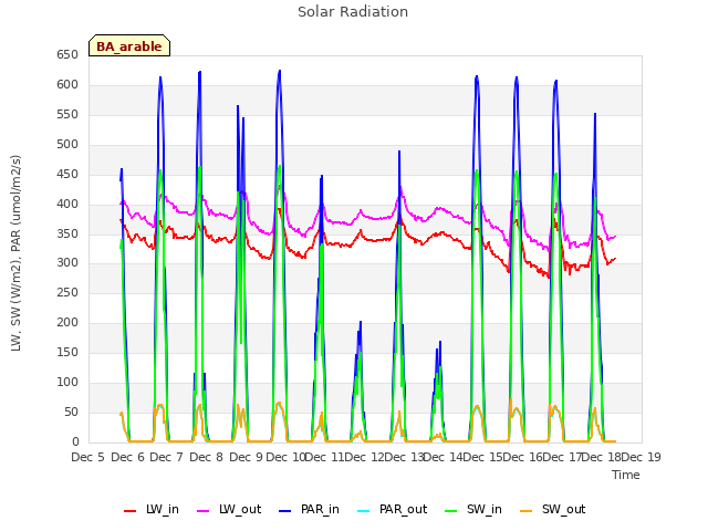 plot of Solar Radiation