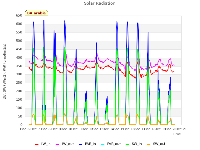 plot of Solar Radiation