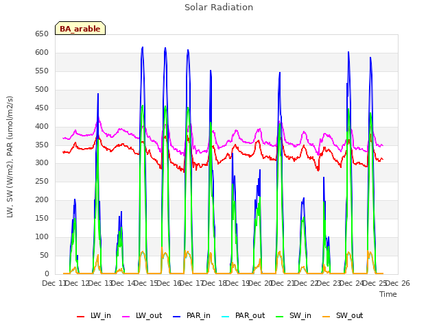 plot of Solar Radiation