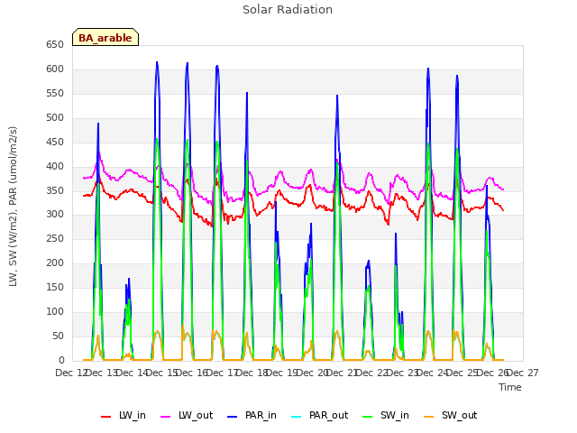 plot of Solar Radiation