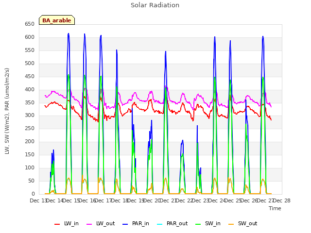 plot of Solar Radiation