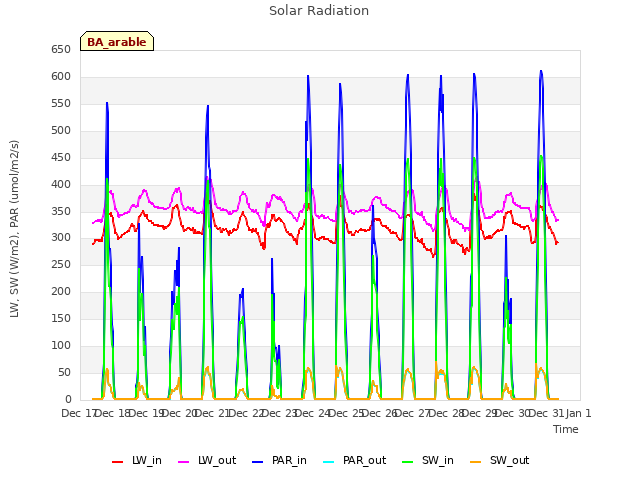 plot of Solar Radiation