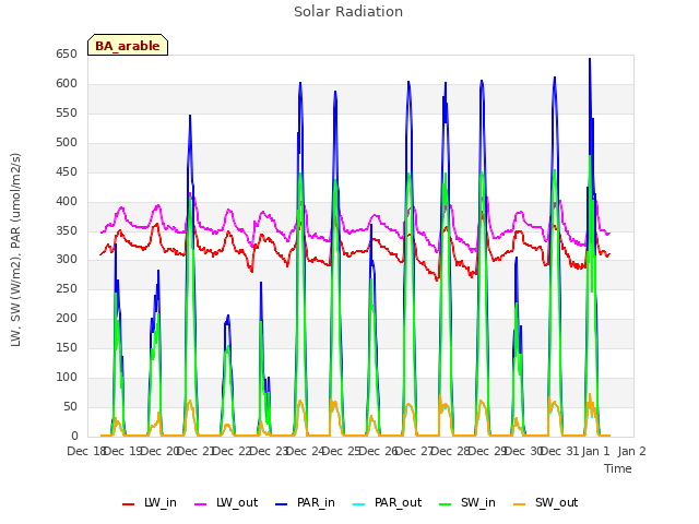 plot of Solar Radiation