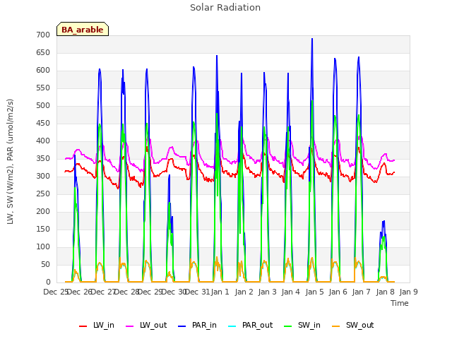 plot of Solar Radiation