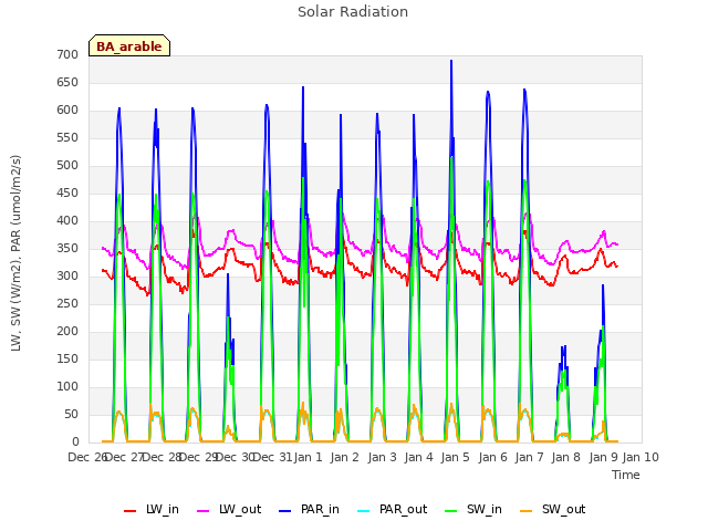 plot of Solar Radiation