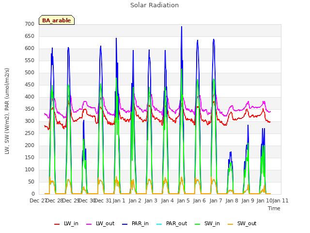 plot of Solar Radiation