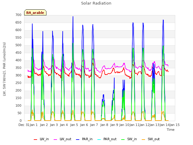 plot of Solar Radiation