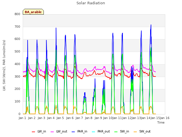 plot of Solar Radiation