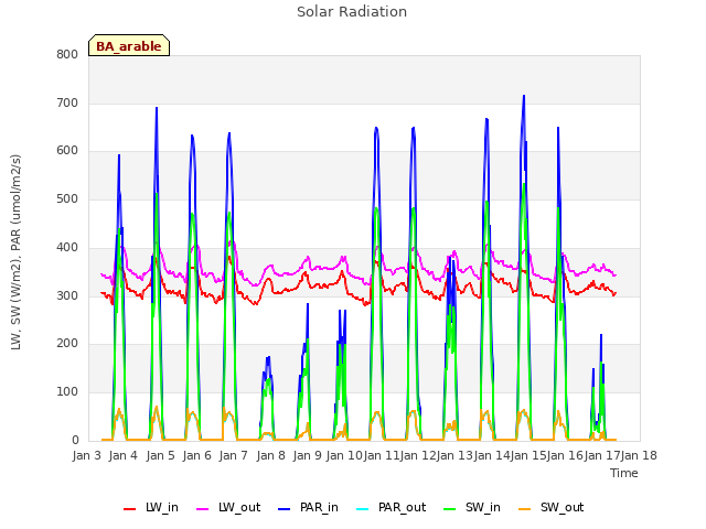 plot of Solar Radiation