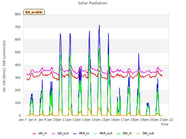 plot of Solar Radiation