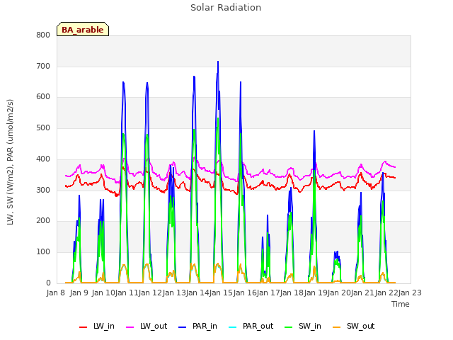 plot of Solar Radiation