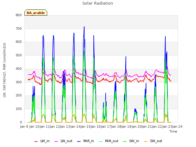 plot of Solar Radiation