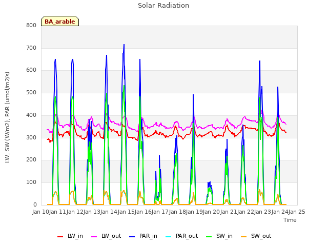 plot of Solar Radiation