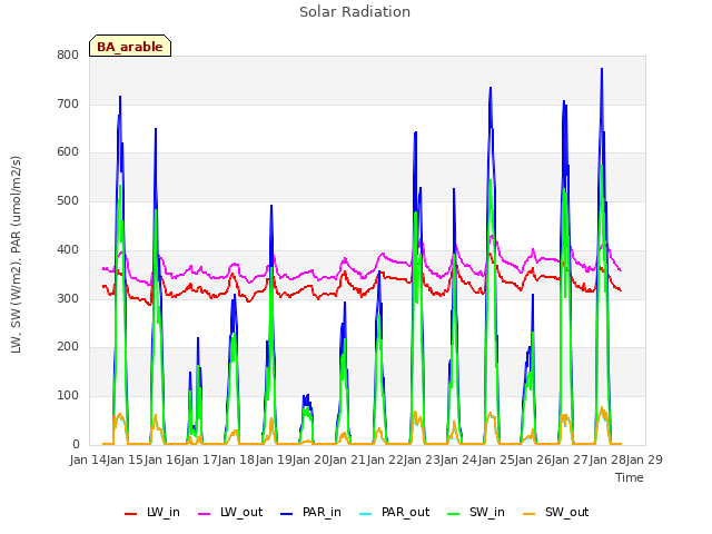 plot of Solar Radiation