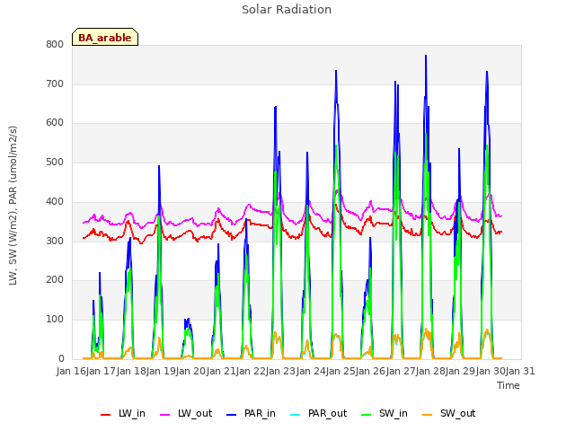 plot of Solar Radiation