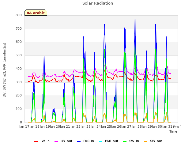 plot of Solar Radiation