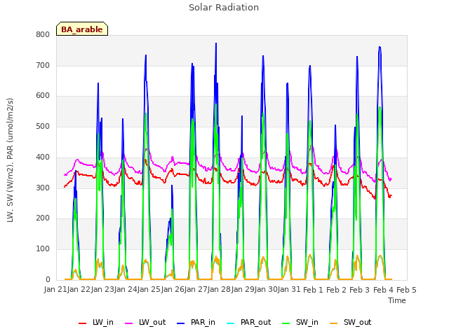 plot of Solar Radiation