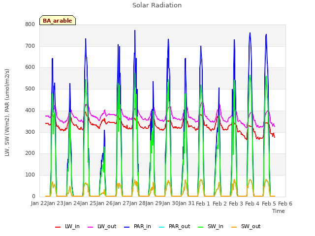 plot of Solar Radiation