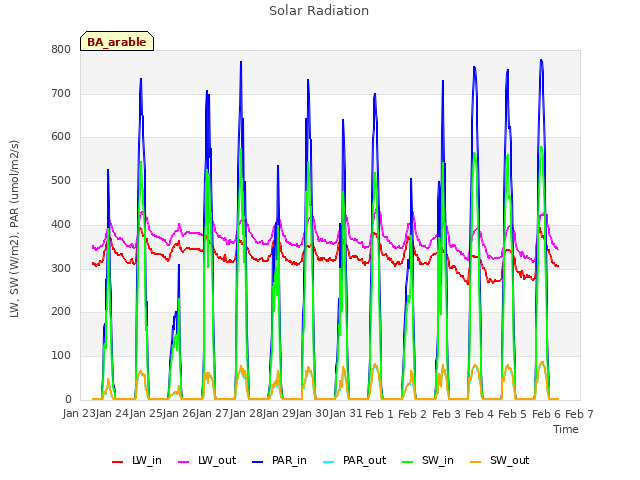 plot of Solar Radiation