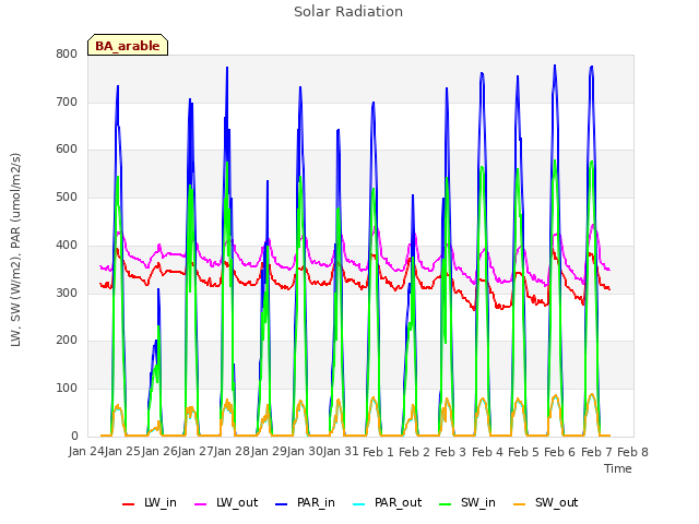 plot of Solar Radiation