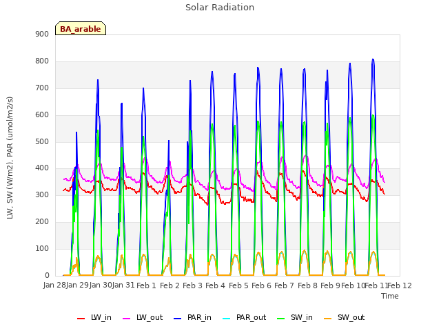 plot of Solar Radiation