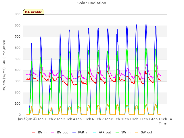 plot of Solar Radiation