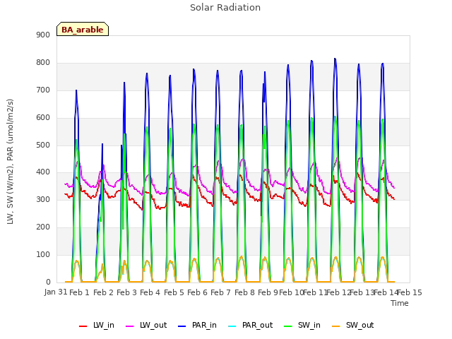 plot of Solar Radiation