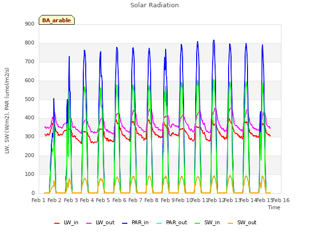 plot of Solar Radiation