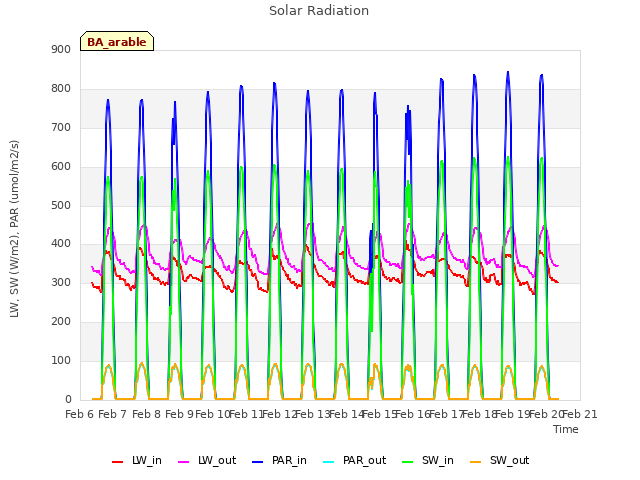 plot of Solar Radiation