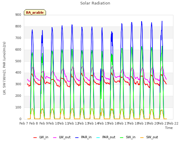 plot of Solar Radiation