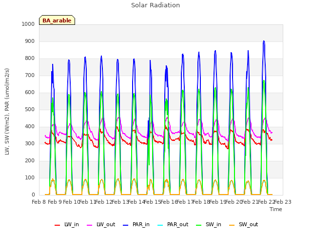 plot of Solar Radiation