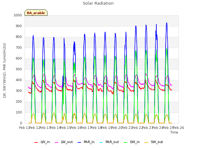 plot of Solar Radiation