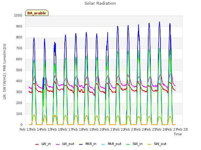 plot of Solar Radiation