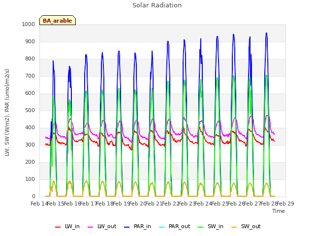 plot of Solar Radiation