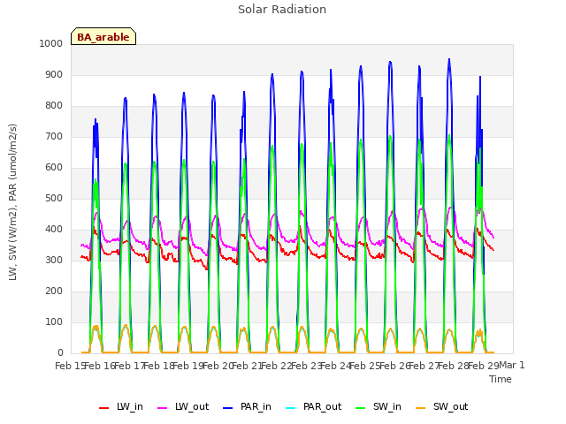 plot of Solar Radiation