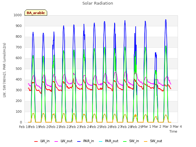 plot of Solar Radiation